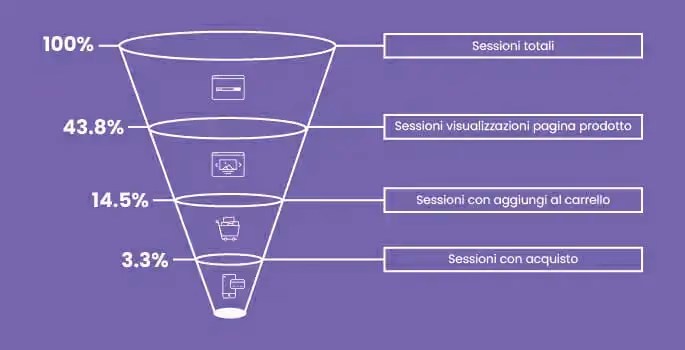 conversioni e-commerce