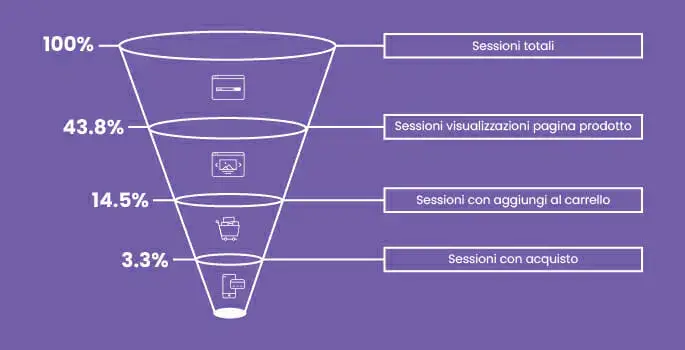 conversioni e-commerce